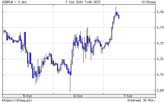 Wykres 1: kurs dolara amerykańskiego do polskiego złotego (USD/PLN) (3 dni)